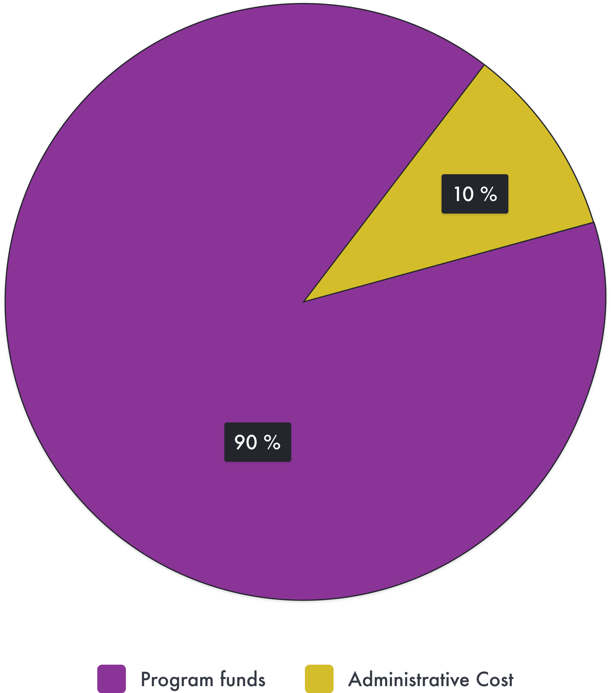 Pie Chart